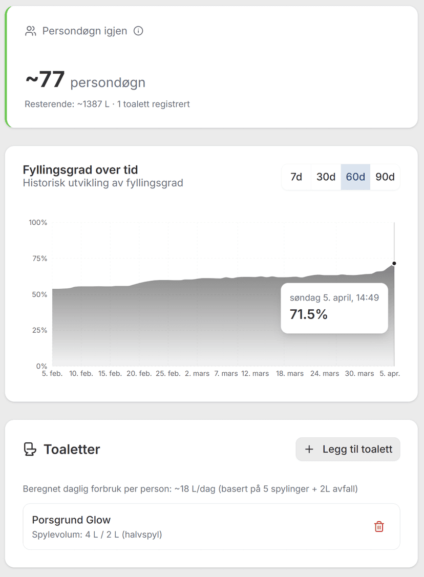 Persondøgn-visning i Sense – viser gjenværende persondøgn, fyllingsgrad og toalettregistrering